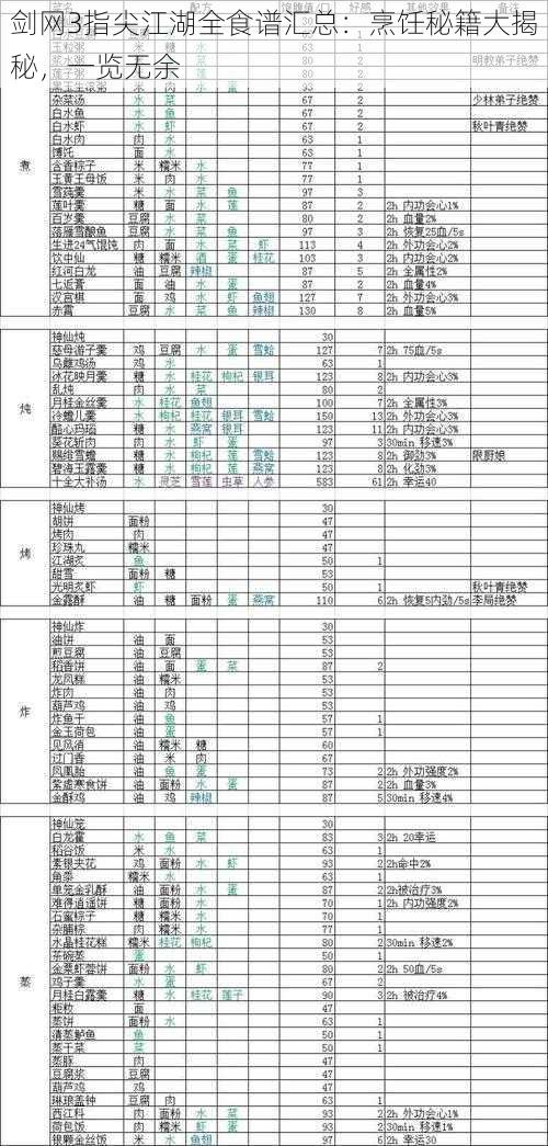 剑网3指尖江湖全食谱汇总：烹饪秘籍大揭秘，一览无余