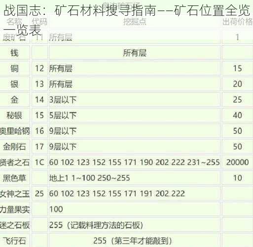 战国志：矿石材料搜寻指南——矿石位置全览一览表